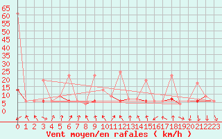 Courbe de la force du vent pour Flhli