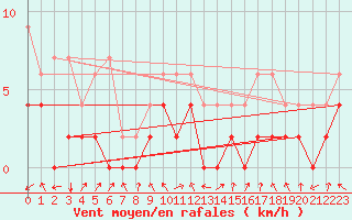 Courbe de la force du vent pour Ebnat-Kappel