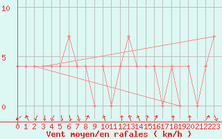 Courbe de la force du vent pour Fishbach