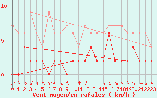 Courbe de la force du vent pour Chateau-d-Oex