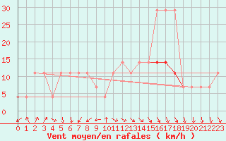 Courbe de la force du vent pour Kihnu