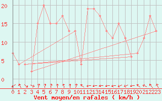 Courbe de la force du vent pour Umm Said