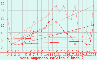 Courbe de la force du vent pour Col Des Mosses