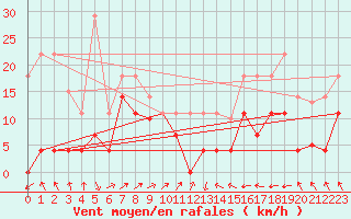 Courbe de la force du vent pour Cabo Peas