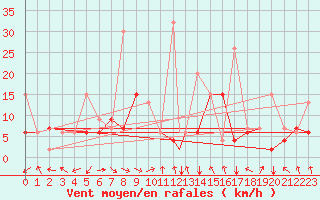 Courbe de la force du vent pour Van