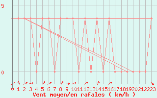 Courbe de la force du vent pour Lofer