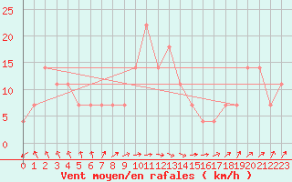 Courbe de la force du vent pour Pakri