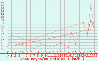 Courbe de la force du vent pour Akureyri