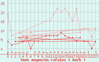 Courbe de la force du vent pour Zurich Town / Ville.