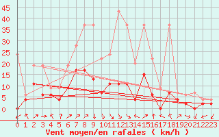 Courbe de la force du vent pour Hallau