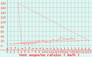 Courbe de la force du vent pour Gassim