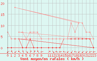 Courbe de la force du vent pour Oiapoque
