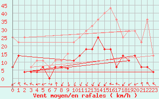 Courbe de la force du vent pour Calatayud