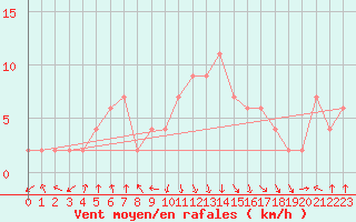 Courbe de la force du vent pour Calamocha