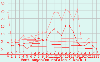 Courbe de la force du vent pour Santa Maria, Val Mestair