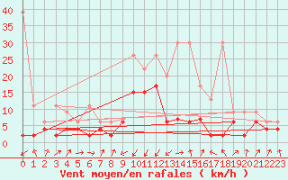 Courbe de la force du vent pour Boltigen