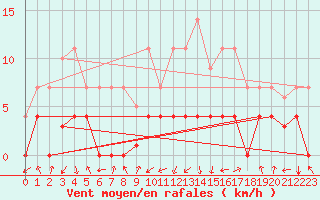 Courbe de la force du vent pour Villardeciervos