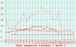 Courbe de la force du vent pour Aadorf / Tnikon