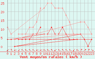 Courbe de la force du vent pour Turnu Magurele