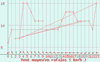 Courbe de la force du vent pour Hamamatsu