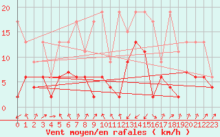 Courbe de la force du vent pour Schpfheim