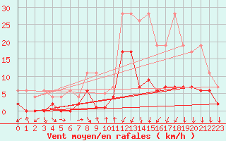 Courbe de la force du vent pour Andeer