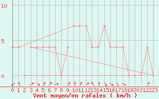 Courbe de la force du vent pour Lofer