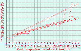 Courbe de la force du vent pour Valentia Observatory