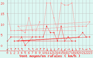Courbe de la force du vent pour Vals