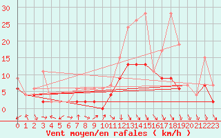 Courbe de la force du vent pour Andeer