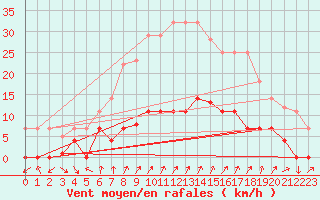 Courbe de la force du vent pour Arenys de Mar