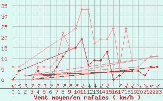 Courbe de la force du vent pour Hallau