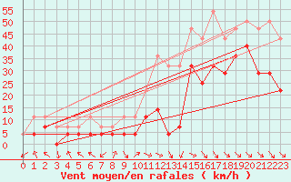 Courbe de la force du vent pour Mosstrand Ii