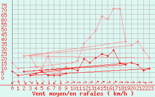 Courbe de la force du vent pour Montana