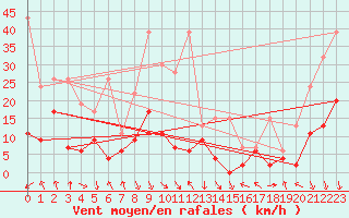 Courbe de la force du vent pour Aigle (Sw)