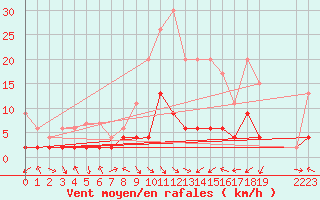 Courbe de la force du vent pour Bergn / Latsch