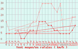 Courbe de la force du vent pour Offenbach Wetterpar