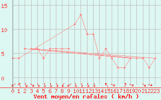 Courbe de la force du vent pour Torino / Bric Della Croce