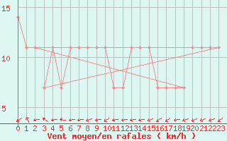 Courbe de la force du vent pour Lisbonne (Po)