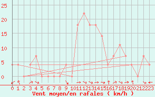 Courbe de la force du vent pour Saint Michael Im Lungau