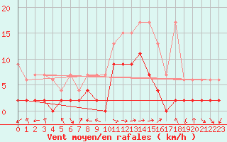 Courbe de la force du vent pour Glarus