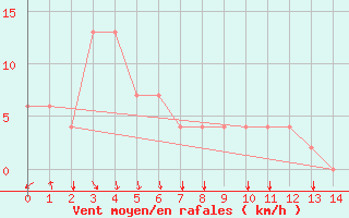 Courbe de la force du vent pour Fua