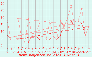 Courbe de la force du vent pour Les Attelas