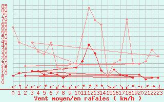 Courbe de la force du vent pour Monte Rosa