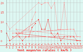 Courbe de la force du vent pour Wynau