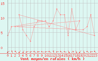 Courbe de la force du vent pour Soria (Esp)