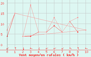 Courbe de la force du vent pour Errachidia