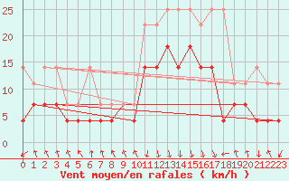Courbe de la force du vent pour Oberstdorf