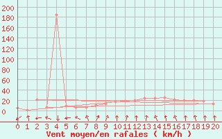 Courbe de la force du vent pour Pratica Di Mare
