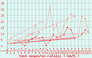 Courbe de la force du vent pour Berne Liebefeld (Sw)